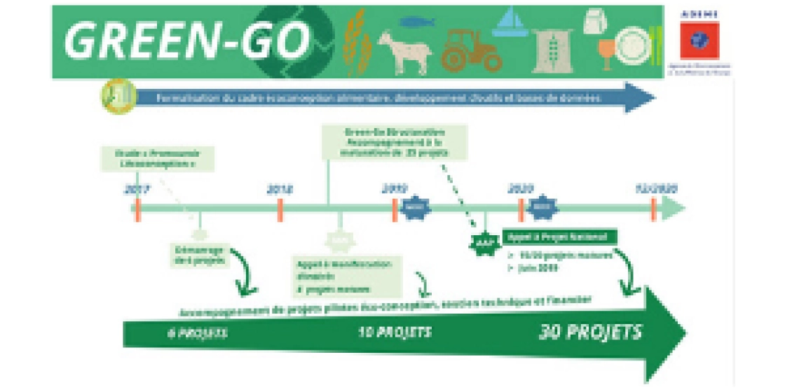 L'ADEME lance Green Go, un appel à projet pour améliorer la performance environnementale dans les filières agroalimentaires