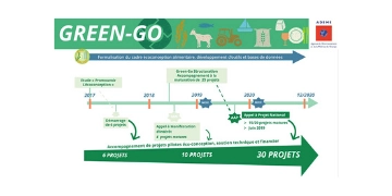 L'ADEME lance Green Go, un appel à projet pour améliorer la performance environnementale dans les filières agroalimentaires